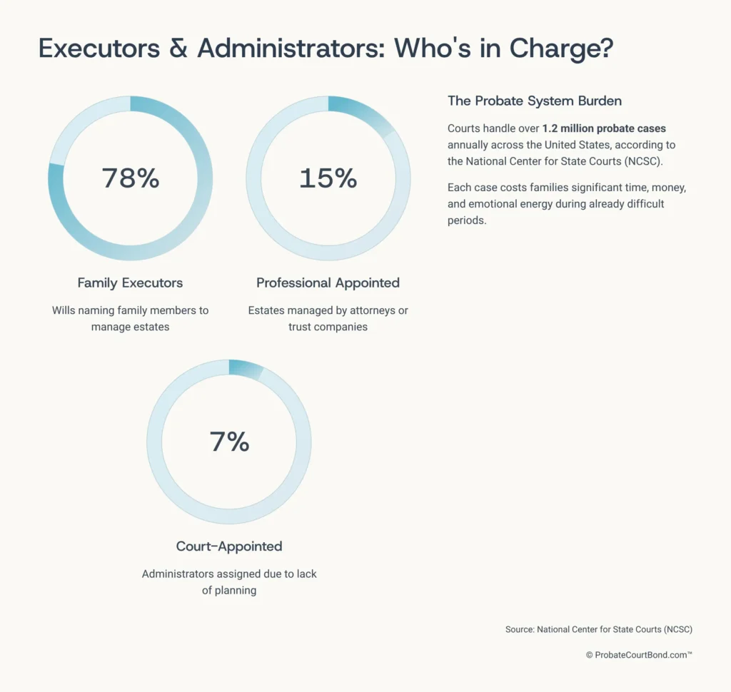 Executors and Administrators Who Is in Charge