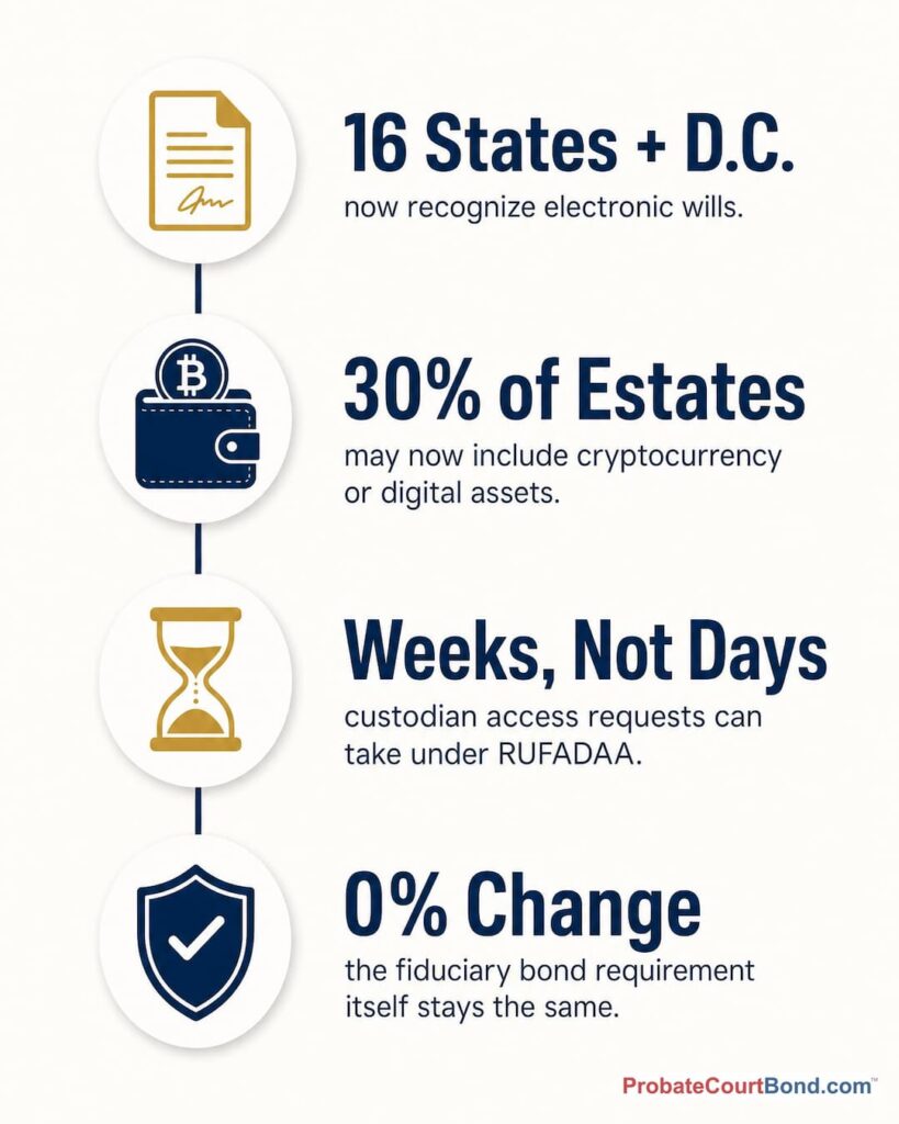 Infographic showing four facts for fiduciaries: 16 states and D.C. allow electronic wills, 30% of estates may include digital assets, custodian requests can take weeks under RUFADAA, and fiduciary bond requirements stay the same, from ProbateCourtBond.com.